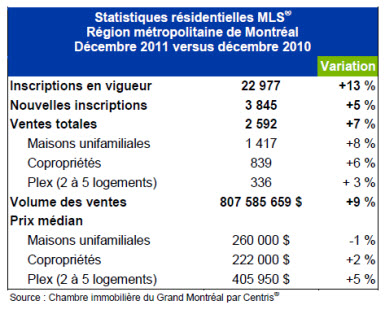 2011 - des hausses de vente 2011 - des hausses de vente