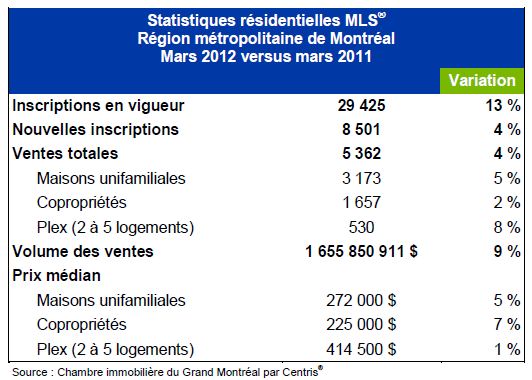 Statistiques résidentielles MLS Statistiques résidentielles MLS